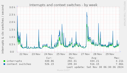 Interrupts and context switches