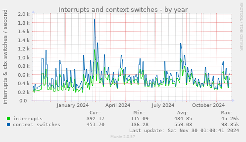 Interrupts and context switches