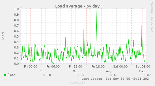 Load average