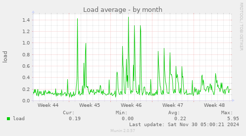 Load average