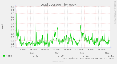 Load average