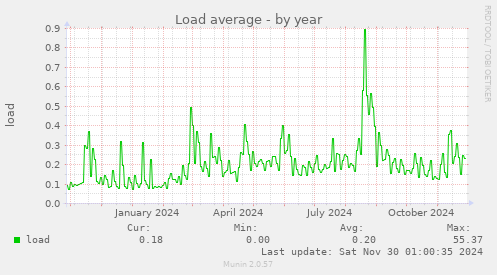 Load average