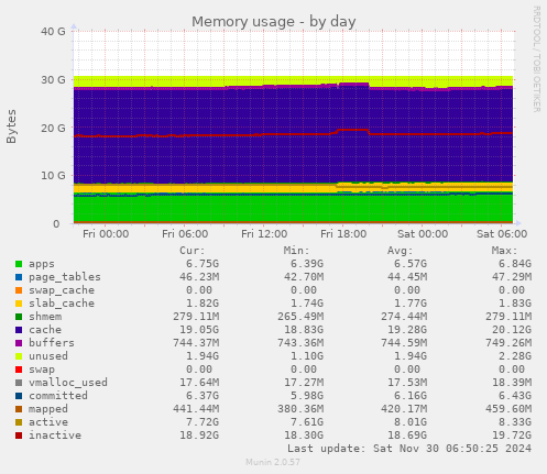 Memory usage