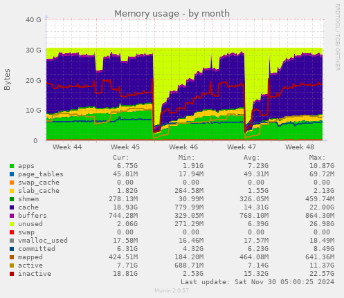 Memory usage