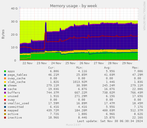 Memory usage