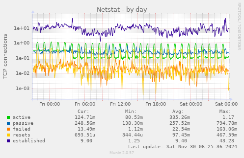 Netstat