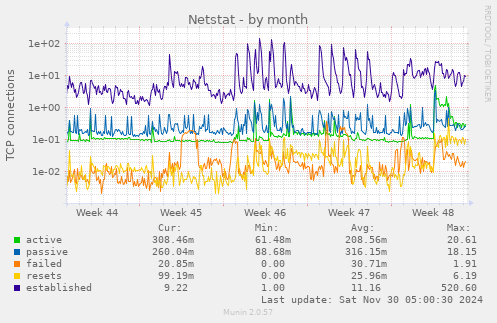 Netstat