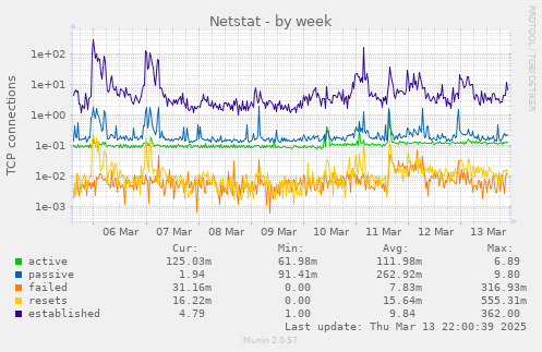 Netstat