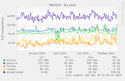 Netstat