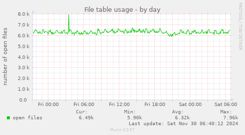 File table usage