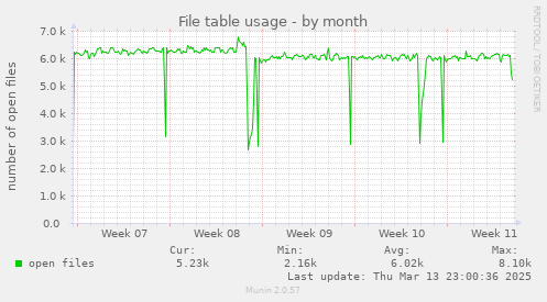 File table usage