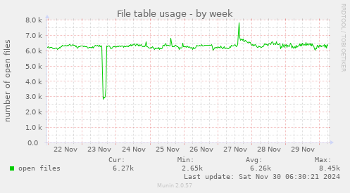 File table usage