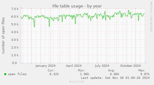 File table usage