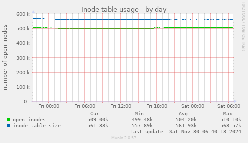 Inode table usage