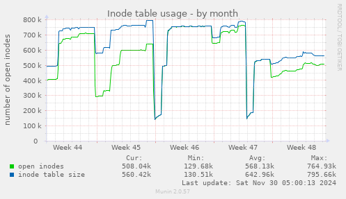 Inode table usage