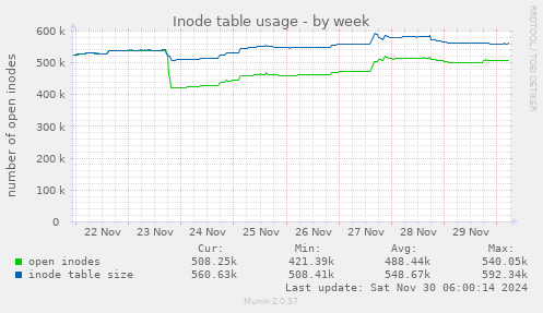 Inode table usage