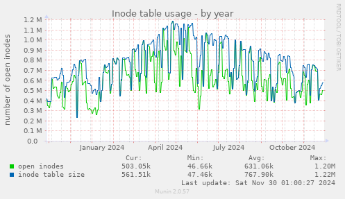 Inode table usage