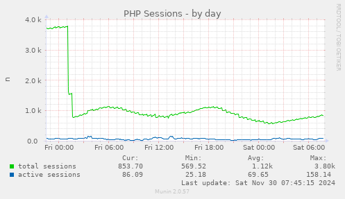 daily graph