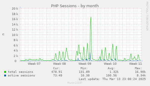 PHP Sessions