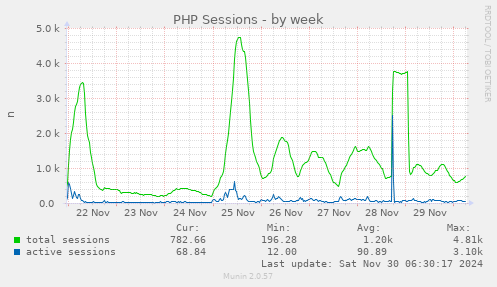 PHP Sessions