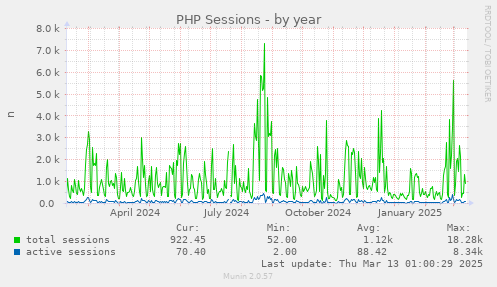 PHP Sessions