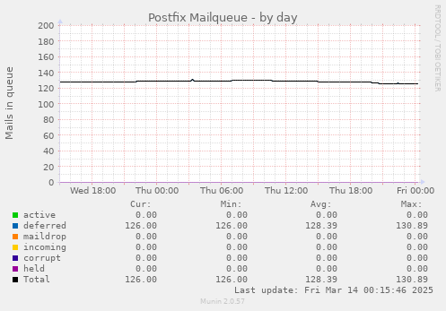 Postfix Mailqueue