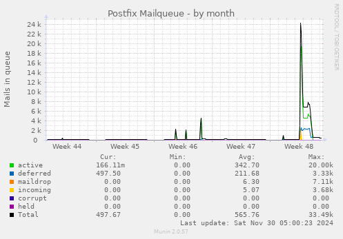 Postfix Mailqueue