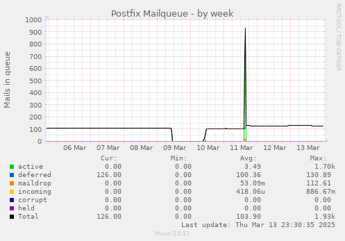 Postfix Mailqueue