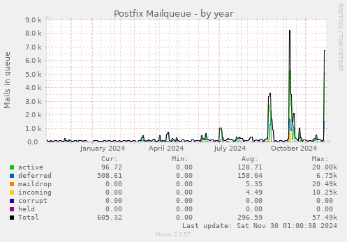 Postfix Mailqueue