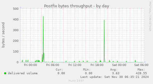 Postfix bytes throughput