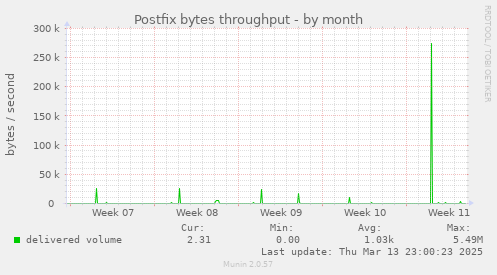 Postfix bytes throughput