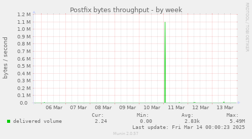 Postfix bytes throughput