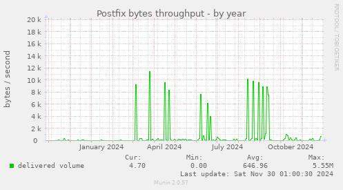 Postfix bytes throughput