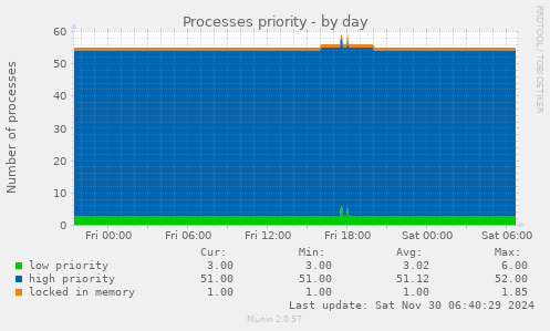 Processes priority