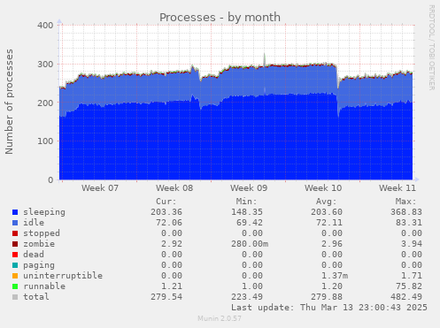 Processes