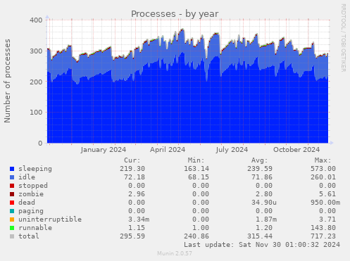 Processes