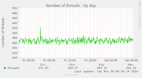 Number of threads