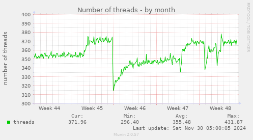 Number of threads