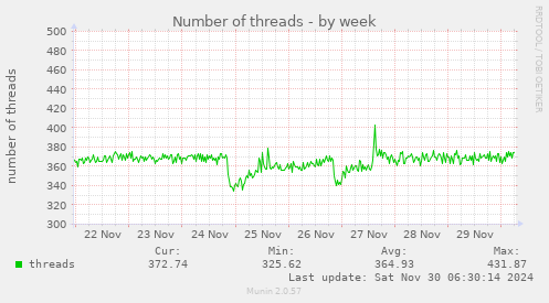 Number of threads