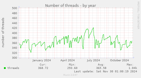 Number of threads