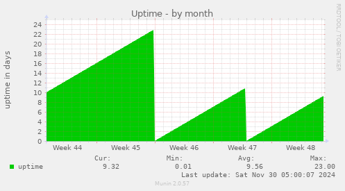 Uptime