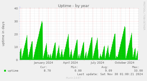 Uptime