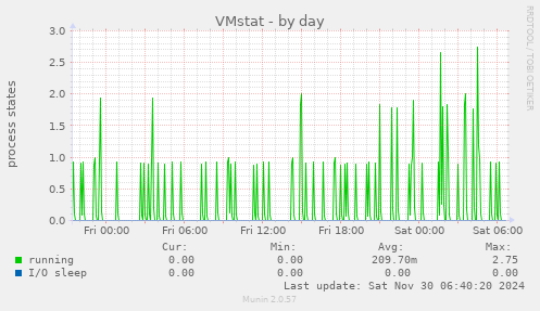 VMstat