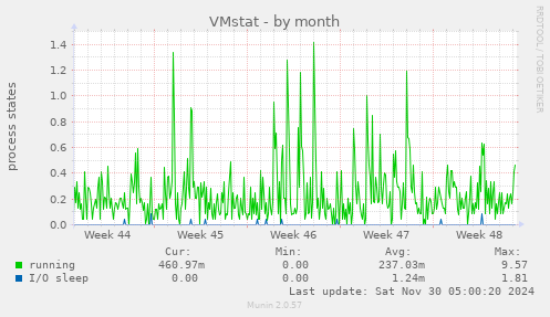 VMstat