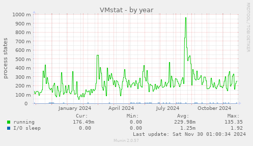 VMstat