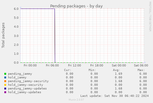 Pending packages