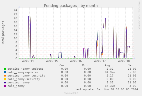 Pending packages