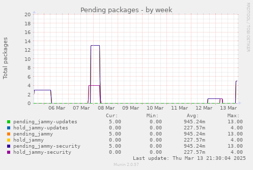 Pending packages