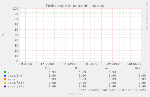 Disk usage in percent