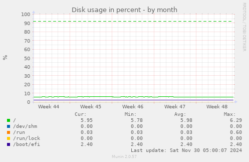 Disk usage in percent